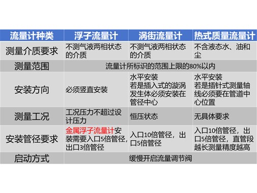 小知识 | 安装流量计的注意事项
