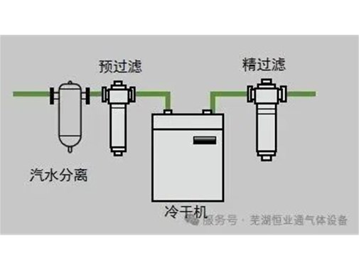 冷干机选型较容易被忽视的点